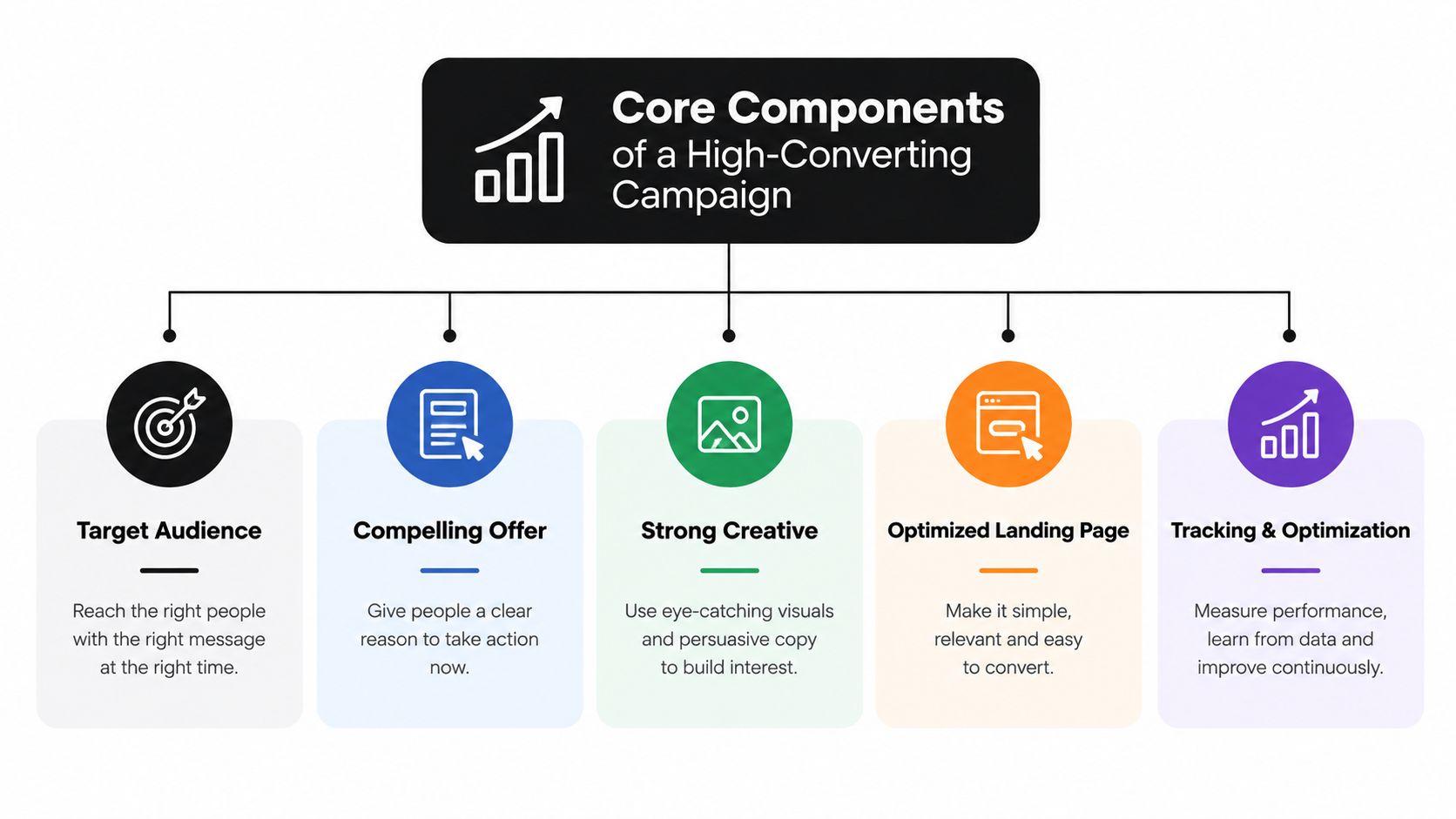 Digital advertising management for mattress brands