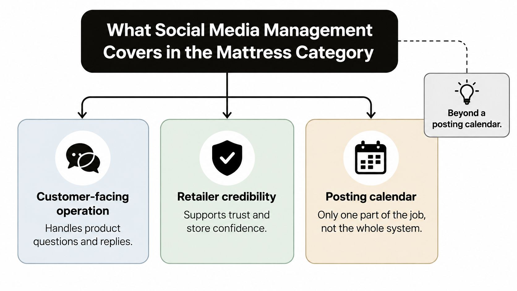 A diagram outlining the three key pillars of social media management specifically for the mattress industry.