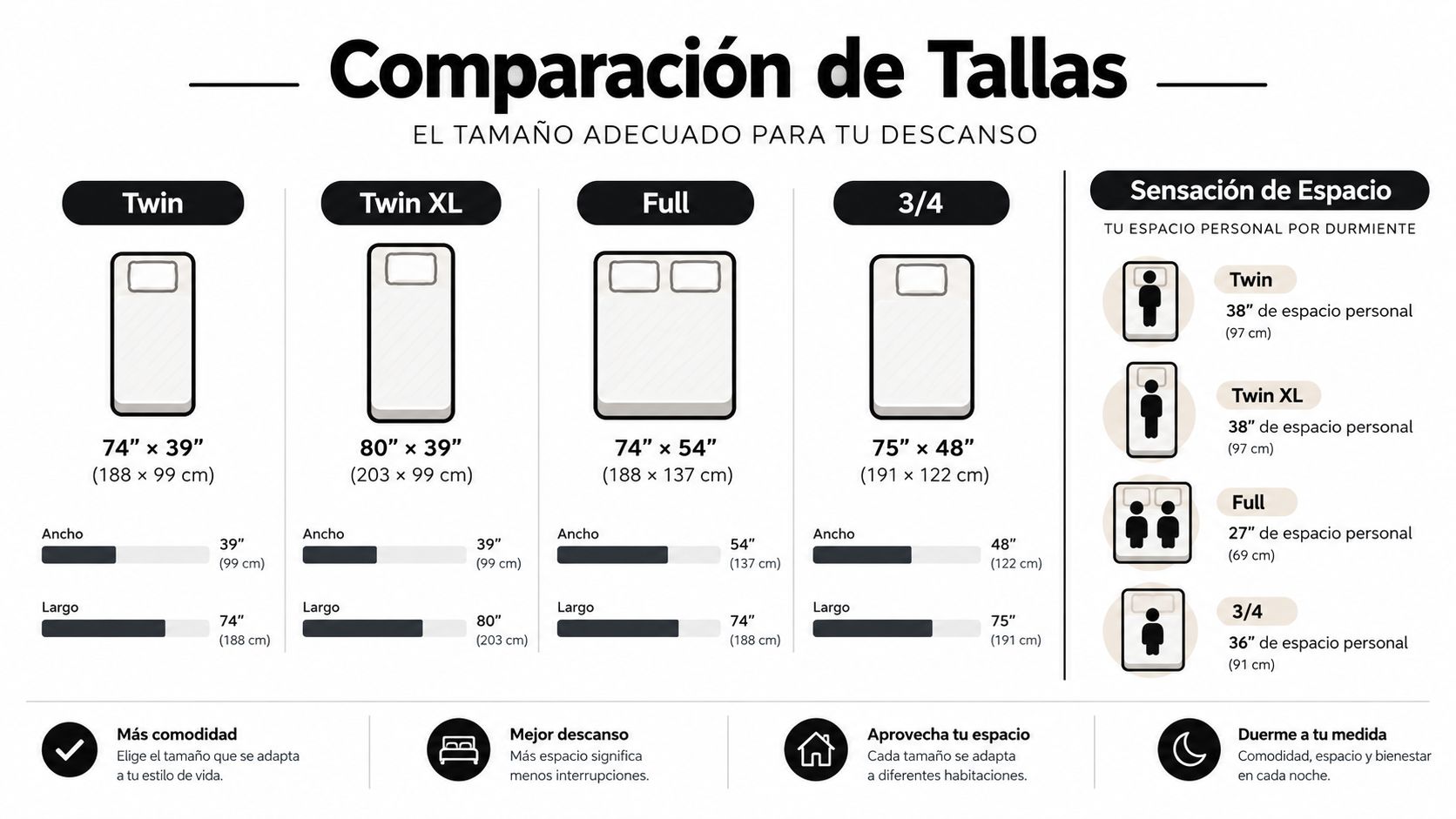 Tabla comparativa de tamaños de colchones mostrando medidas en pulgadas y centímetros para Twin, Twin XL, Full y 3/4.