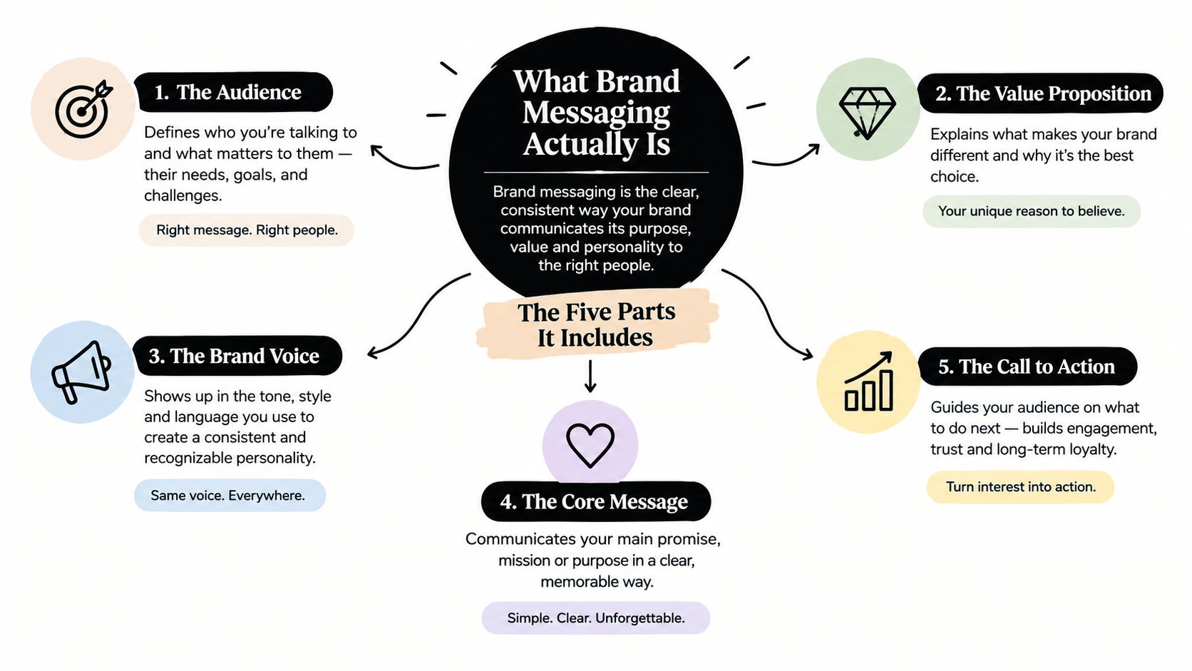 A diagram outlining the five key components of brand messaging, including audience, value proposition, voice, core message, and call to action.