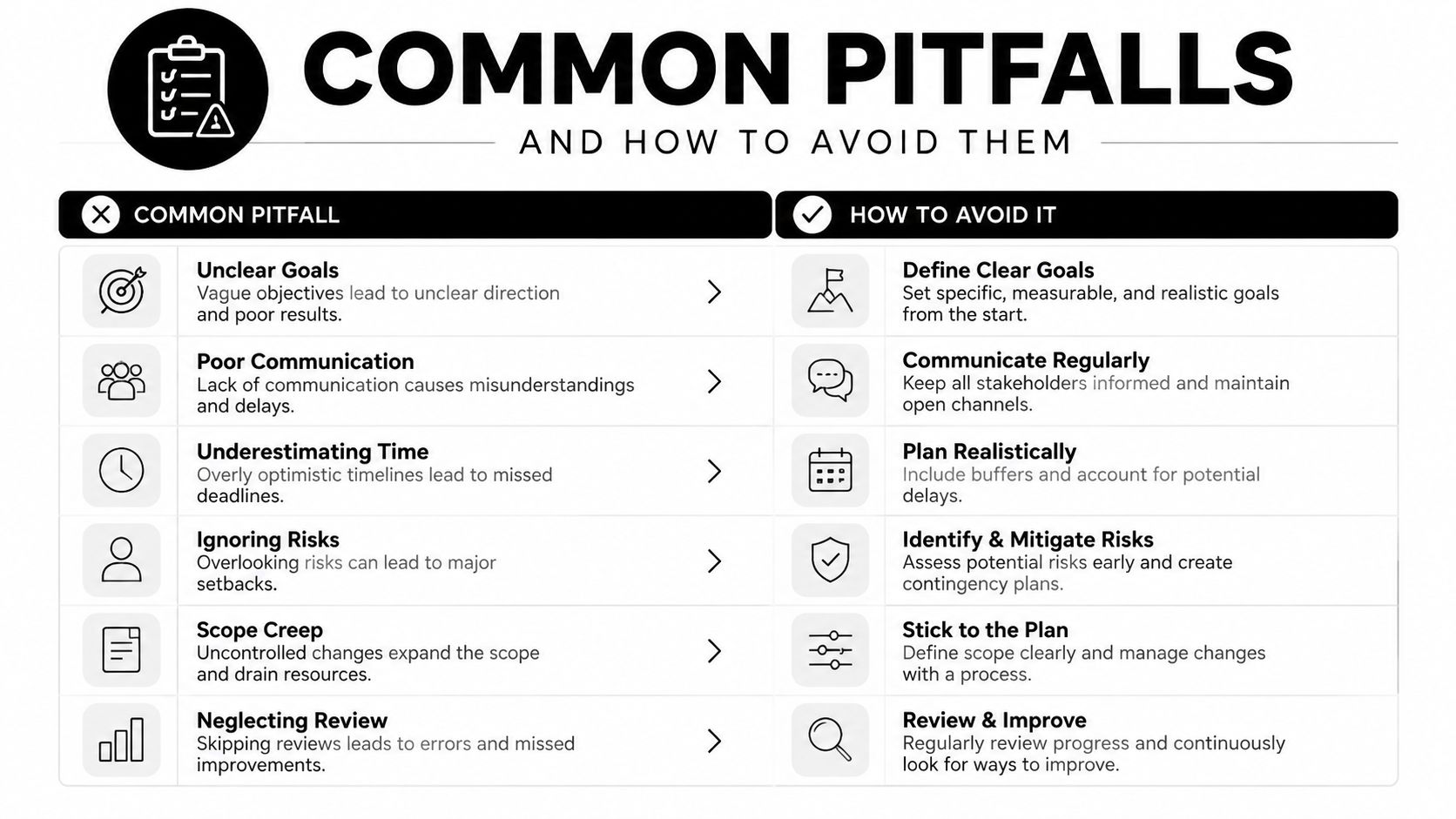 A chart illustrating six common project management pitfalls compared with actionable advice on how to avoid them.