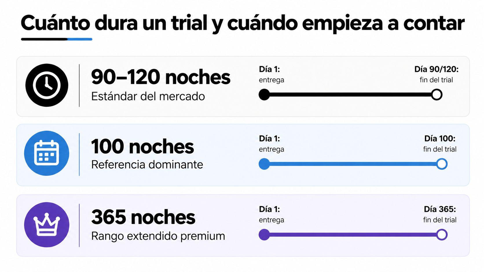 Infografía comparativa sobre la duración del periodo de prueba de un colchón y su fecha de inicio.
