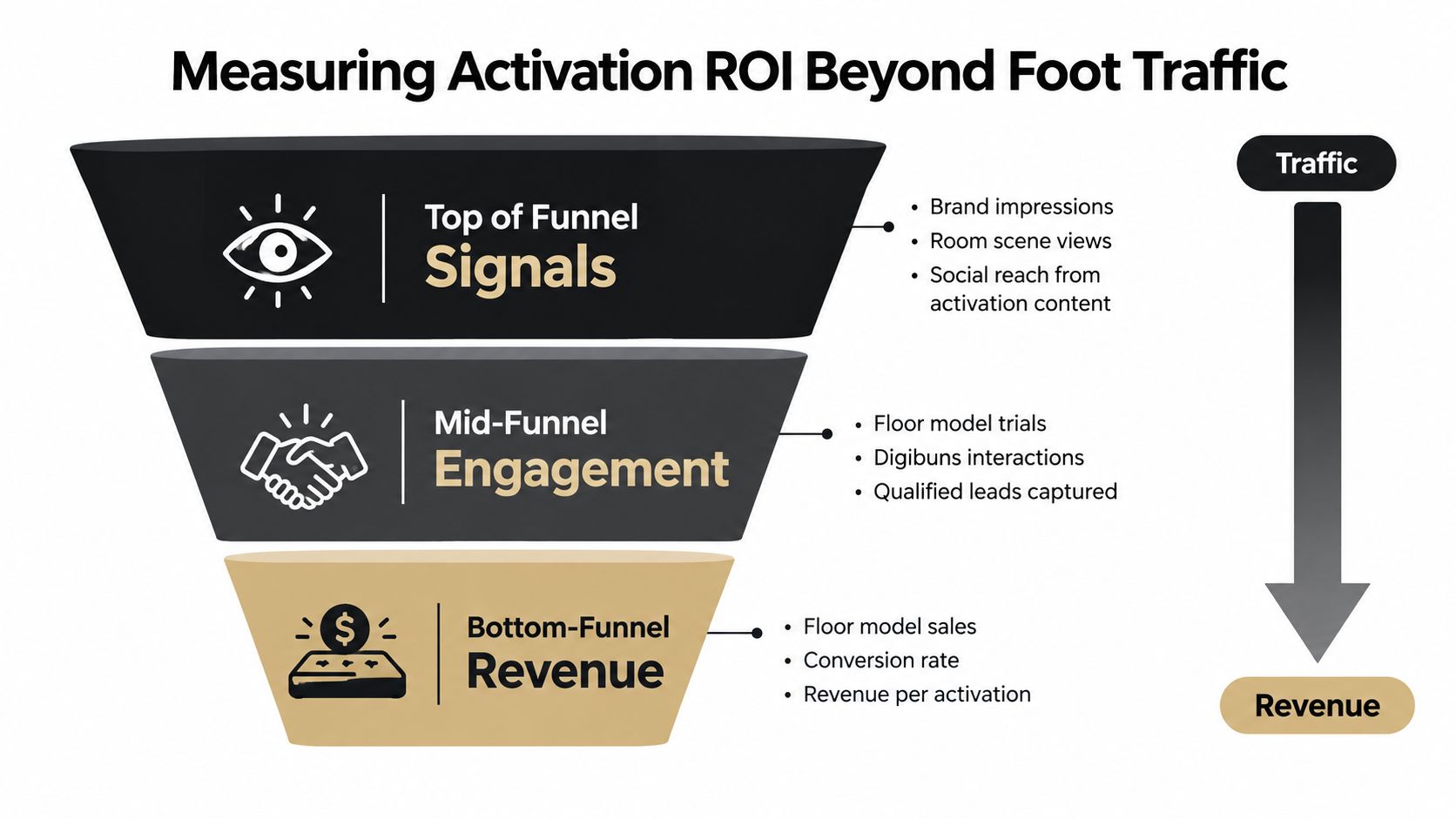 A marketing funnel diagram showing three stages for measuring activation ROI beyond simple foot traffic.