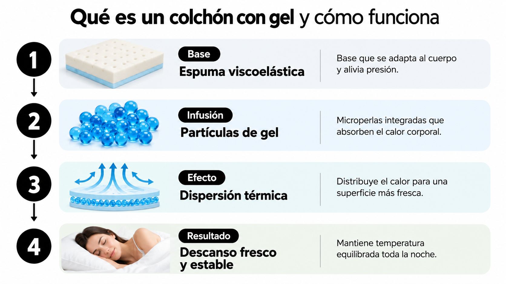 Infografía sobre el funcionamiento de un colchón con gel, explicando sus capas y beneficios para dormir.