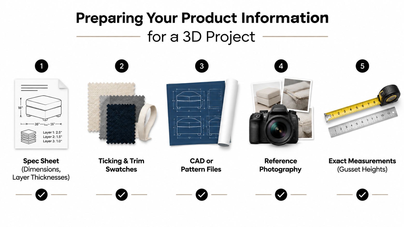 An infographic showing five steps for preparing product information, including dimensions, swatches, CAD files, and photography.