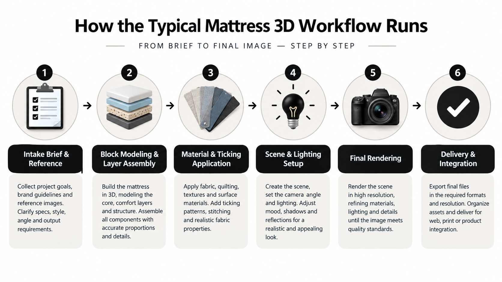 A six-step infographic detailing the professional 3D mattress modeling workflow from initial brief to final delivery.