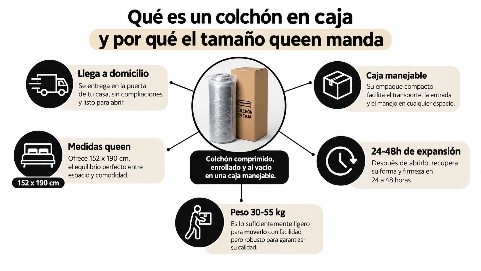 Infografía sobre las ventajas de los colchones queen en caja, destacando envío, facilidad de transporte y expansión.