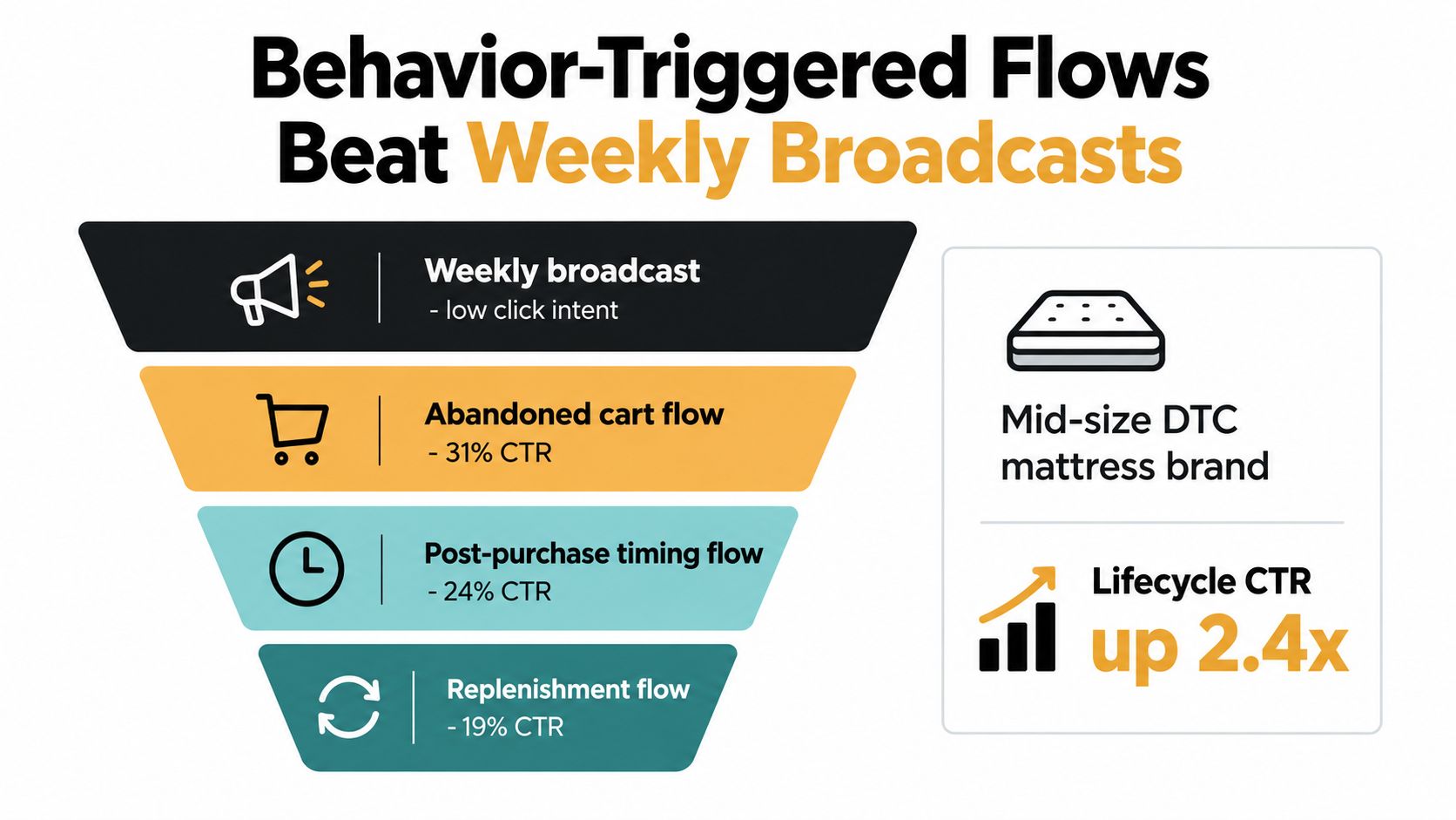 A funnel diagram comparing weekly broadcasts to higher performing behavior-triggered marketing flows with specific CTR percentages.