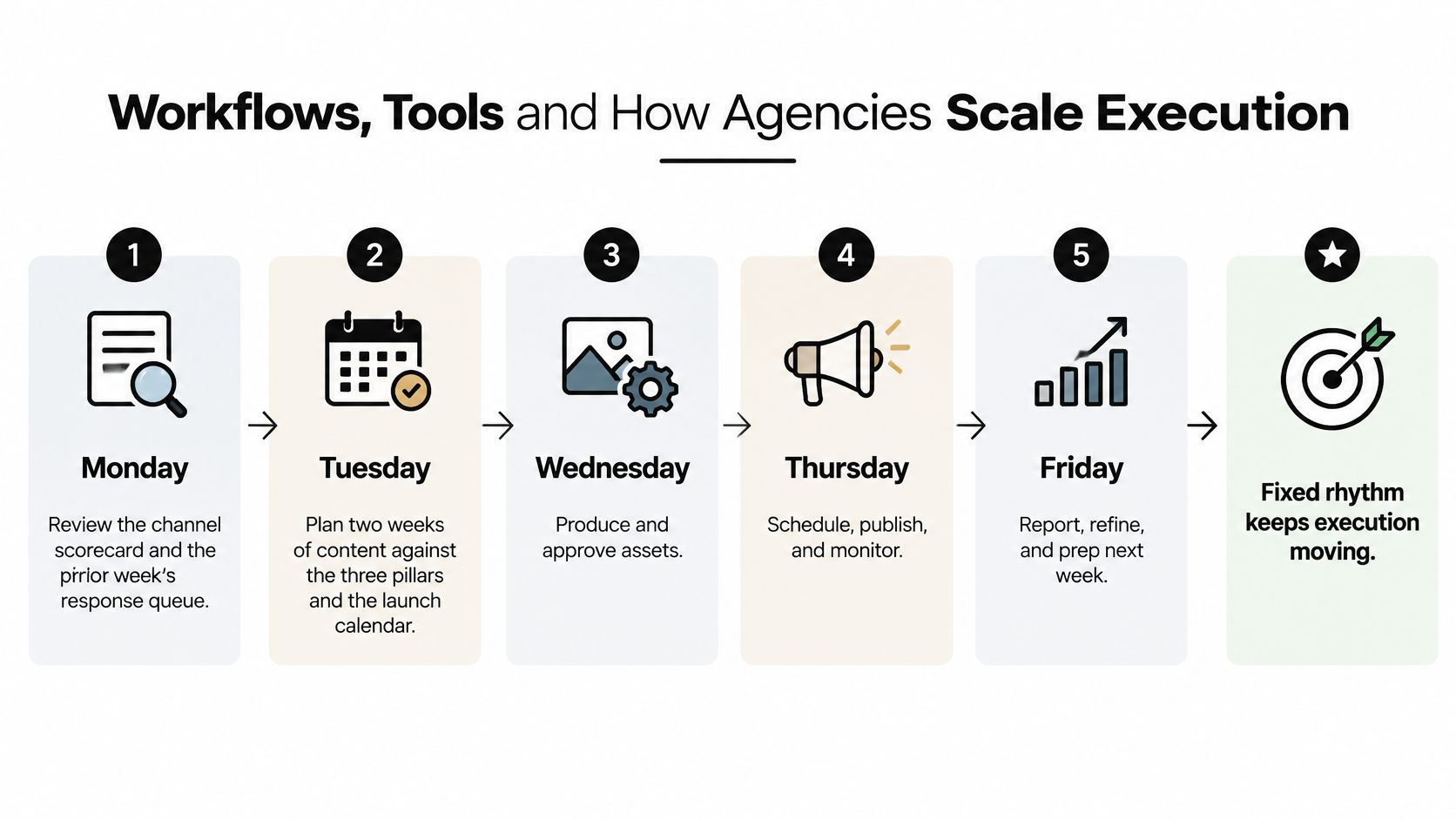 A five-day agency workflow chart showing daily tasks for content planning, production, and performance reporting.