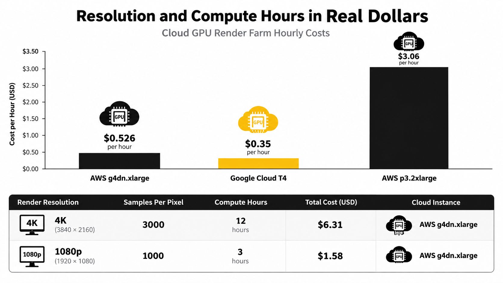 A bar chart comparing hourly costs for various cloud GPU render farm instances and their rendering prices.
