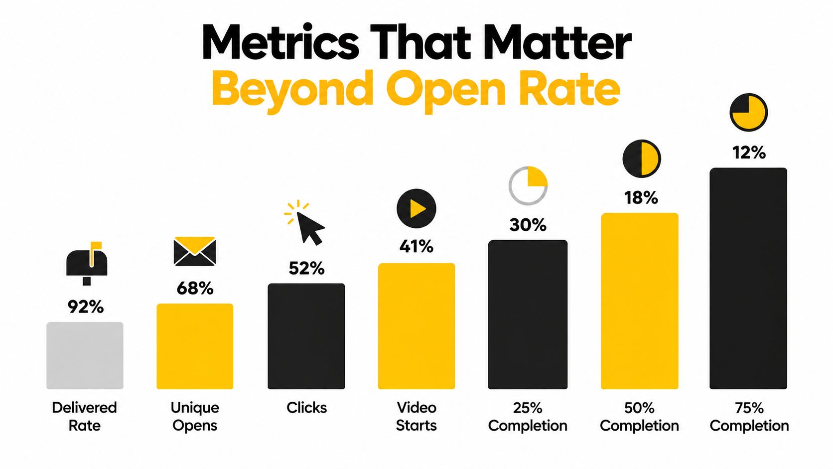 A bar chart titled Metrics That Matter Beyond Open Rate displaying email and video engagement percentages.