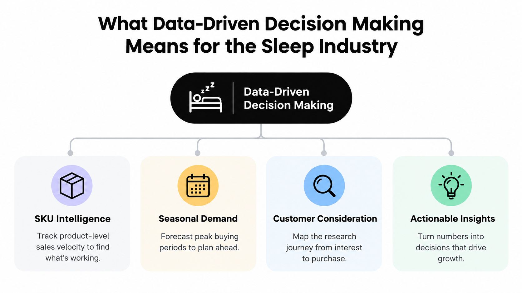 A diagram explaining data-driven decision making in the sleep industry through four key business pillars.