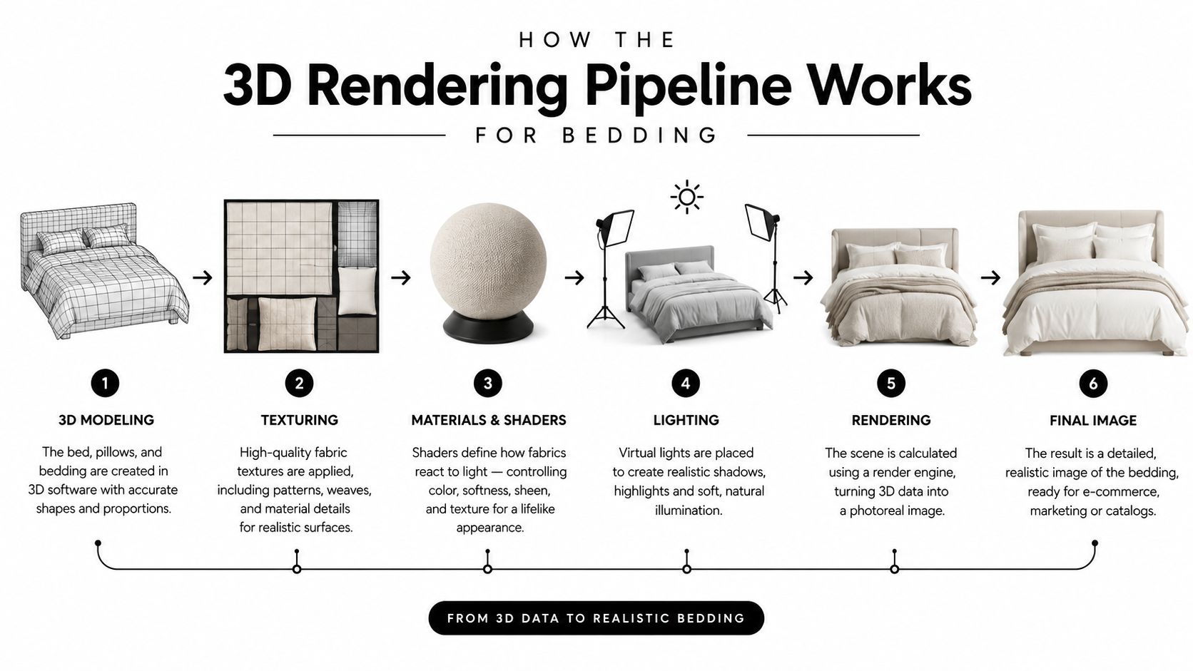 An infographic showing the six steps of the 3D rendering pipeline for creating realistic bedding images.