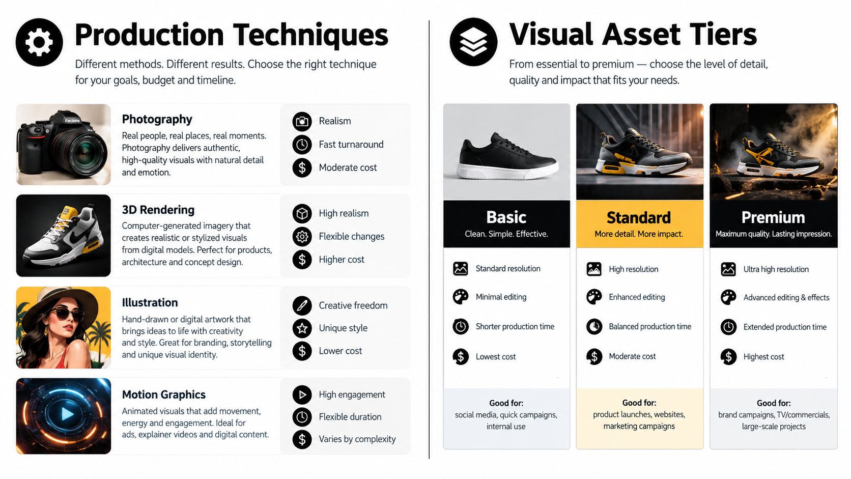An infographic showing various production techniques like photography and 3D rendering alongside visual asset tiers ranging from basic to premium.