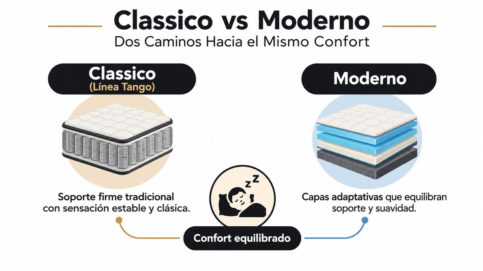 Comparativa entre un colchón de muelles tradicional y uno moderno de espumas, destacando sus diferentes estructuras internas.