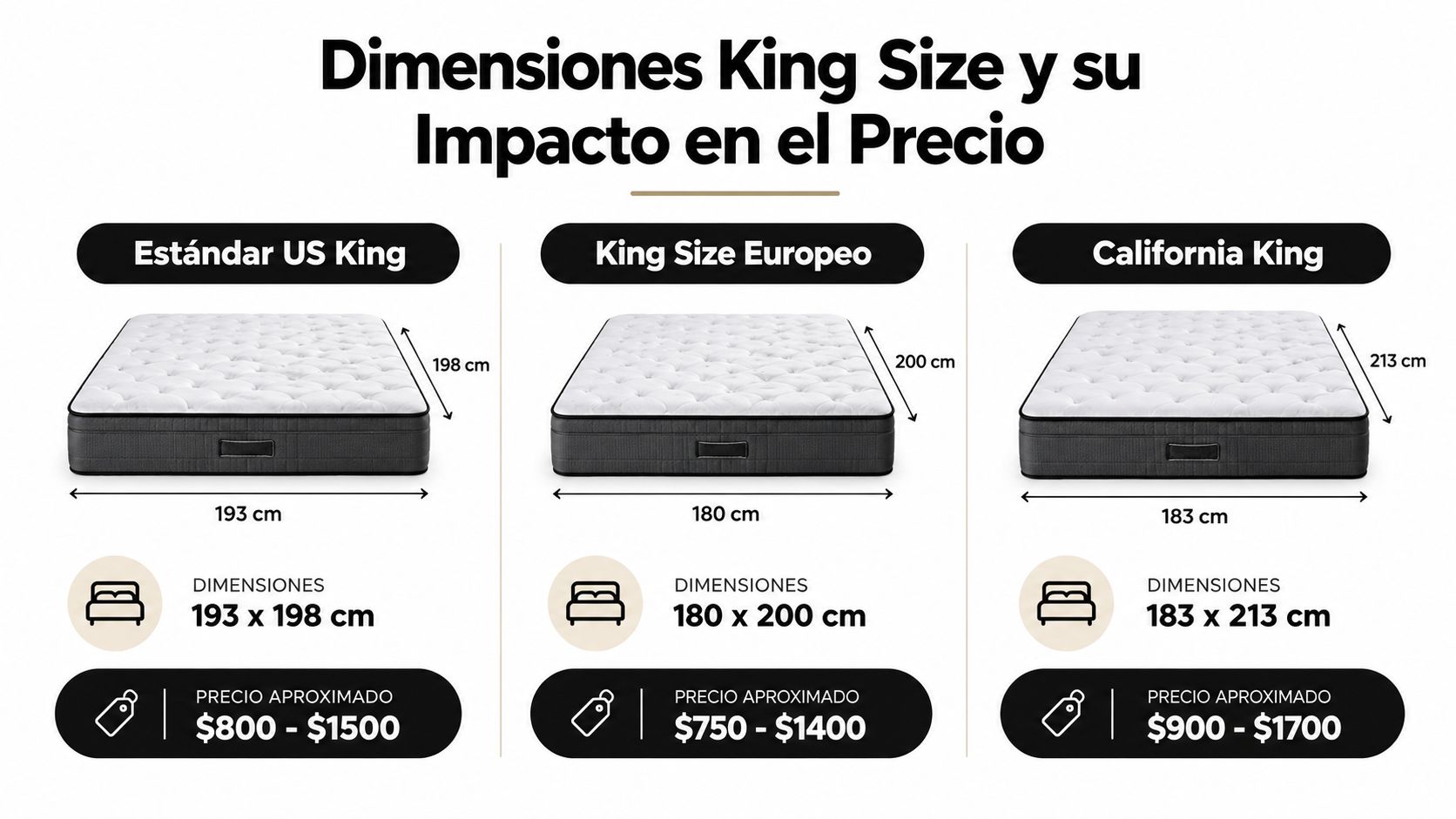 Comparativa de dimensiones y precios de tres tipos diferentes de colchones King Size disponibles en el mercado.
