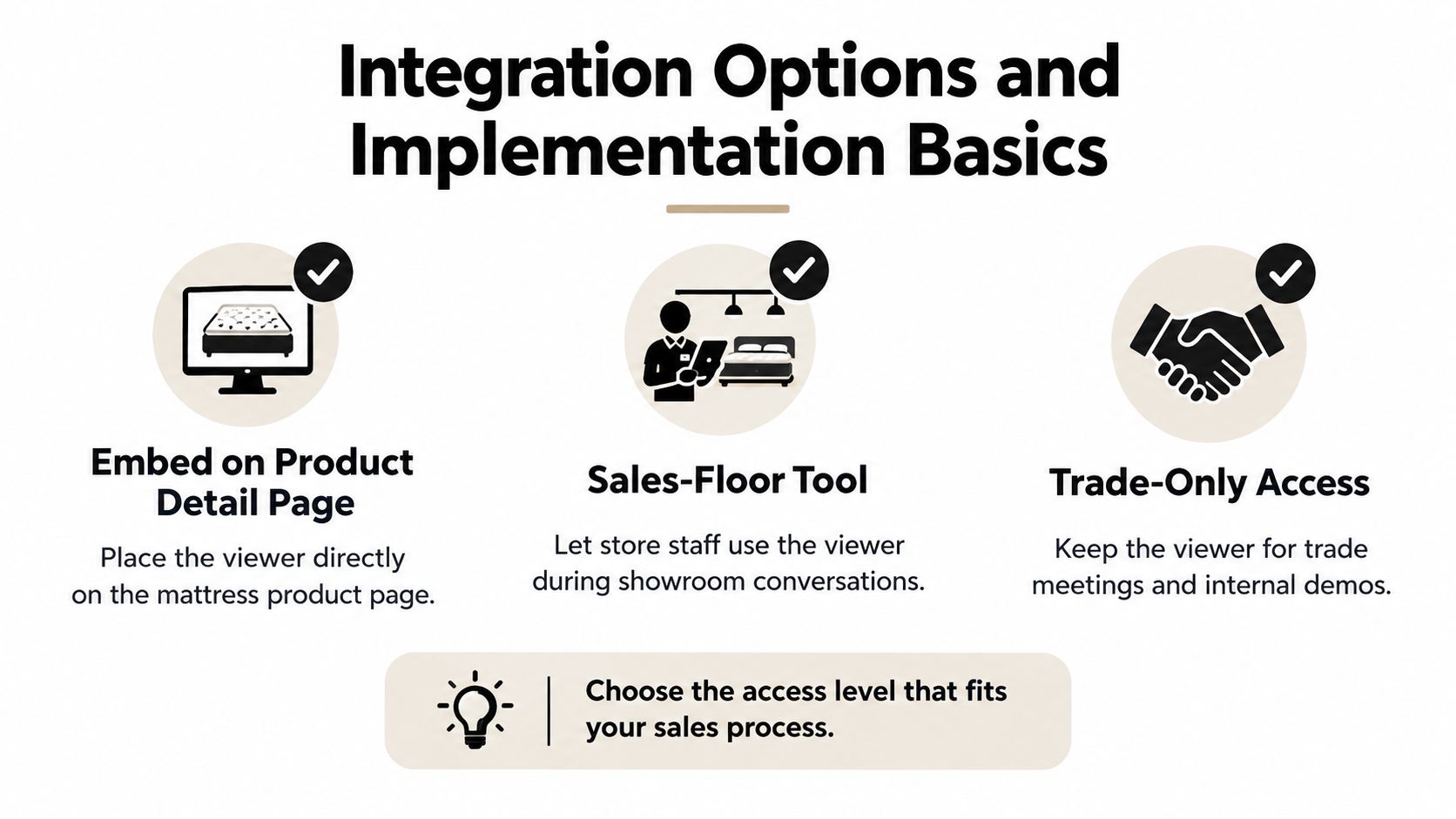 A diagram illustrating three integration options for a 3D product viewer: website embedding, sales-floor tools, and trade-only access.