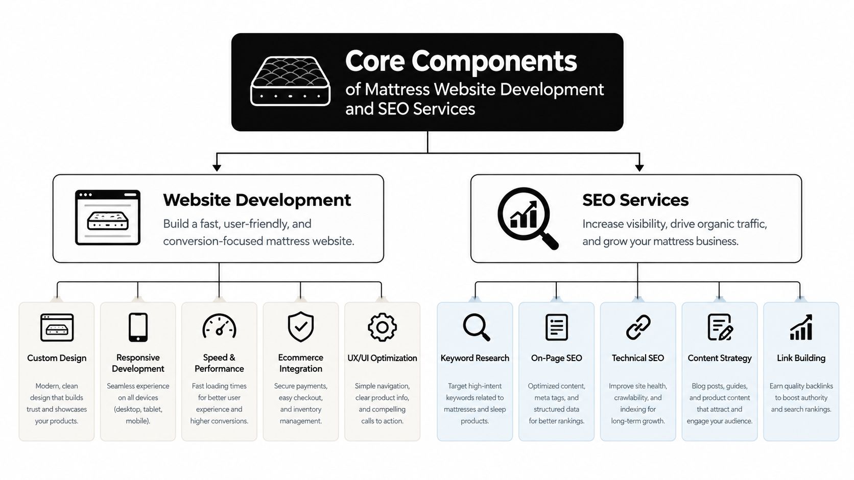 A diagram illustrating the core components of mattress website development and SEO services for business growth.