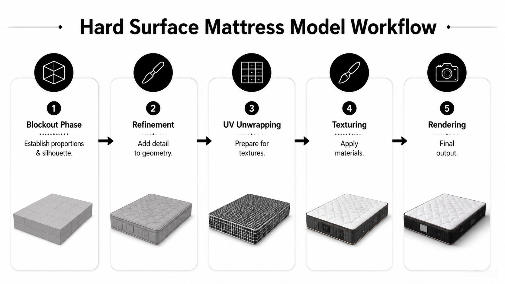 A five-step infographic showing the hard surface mattress modeling workflow from blockout to final rendering.