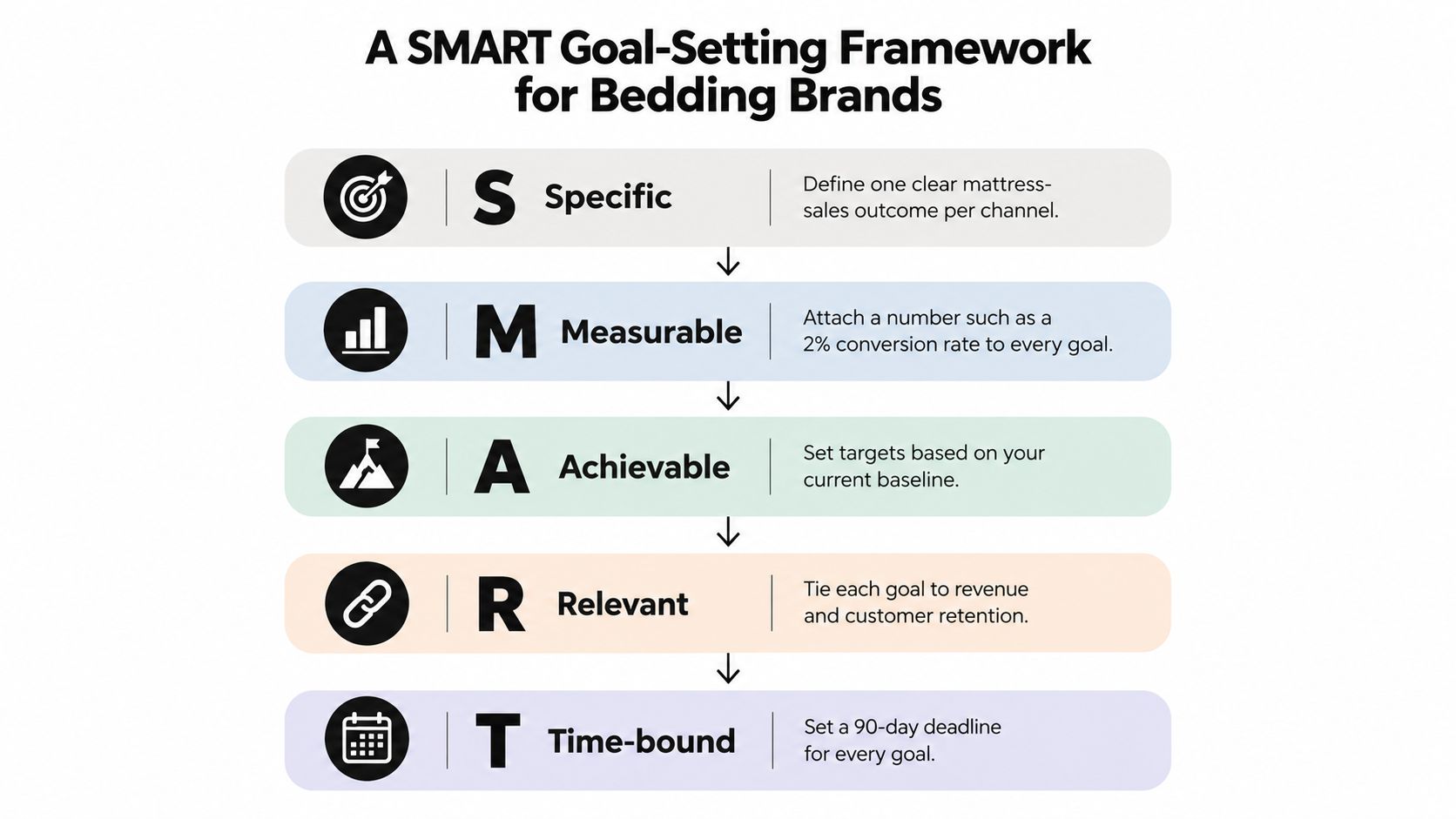 A diagram illustrating a SMART goal-setting framework specifically tailored for marketing in the bedding industry.