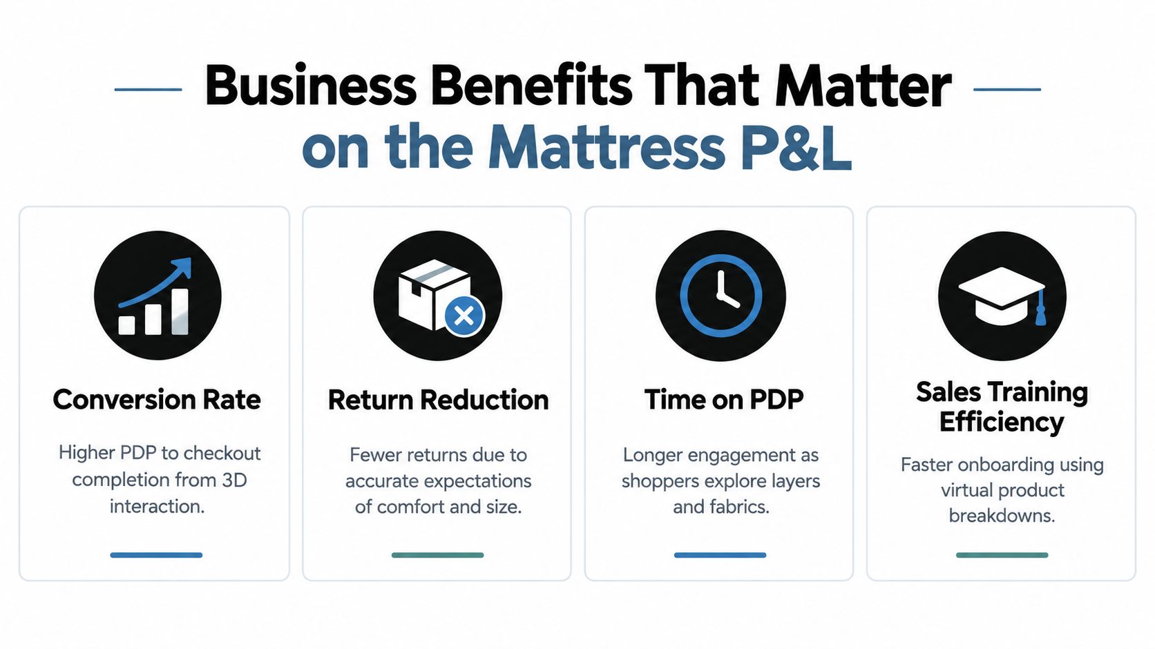 An infographic highlighting four key business benefits of 3D technology for mattress e-commerce profitability and sales.