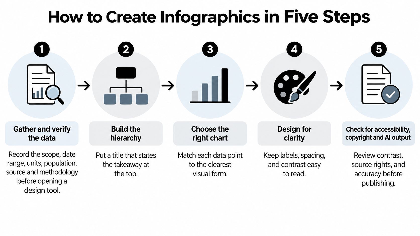 A five-step instructional diagram illustrating the professional process for designing effective and accurate data infographics.