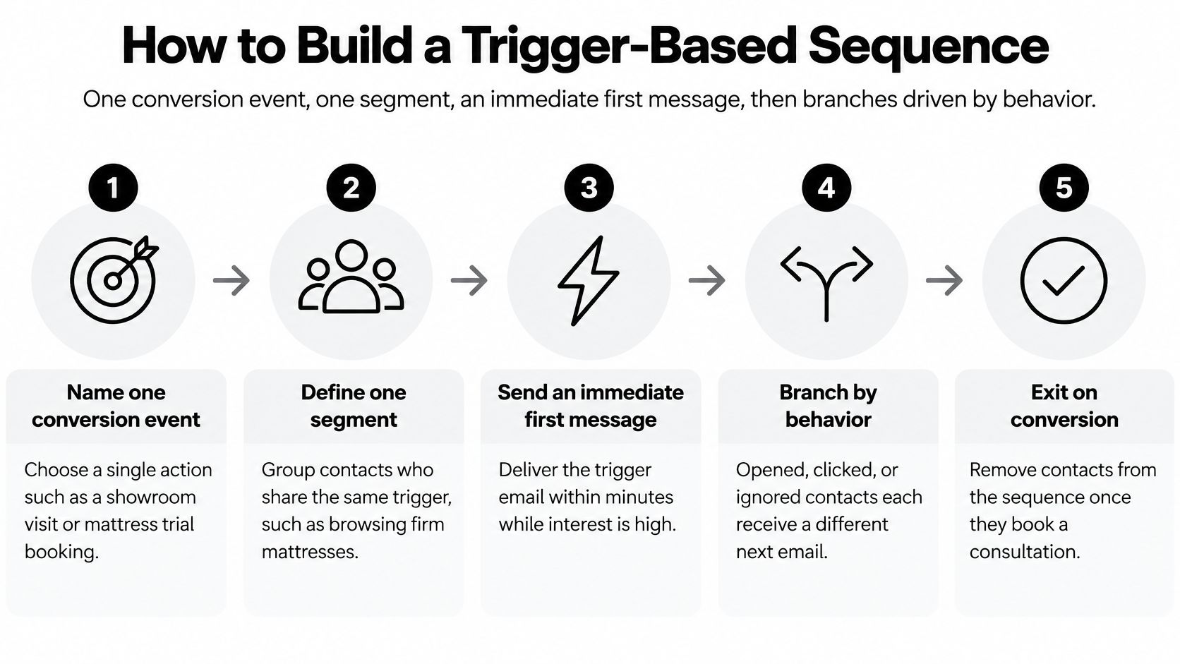 A five-step infographic showing how to build a trigger-based email sequence for effective marketing automation.