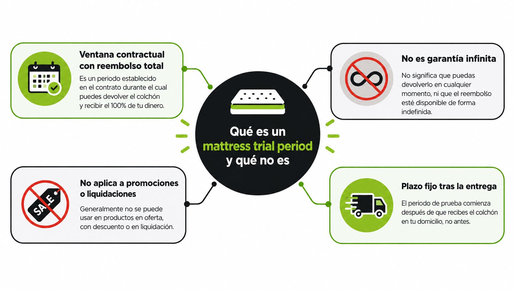 Infografía sobre qué es y qué no es un periodo de prueba para colchones en español.