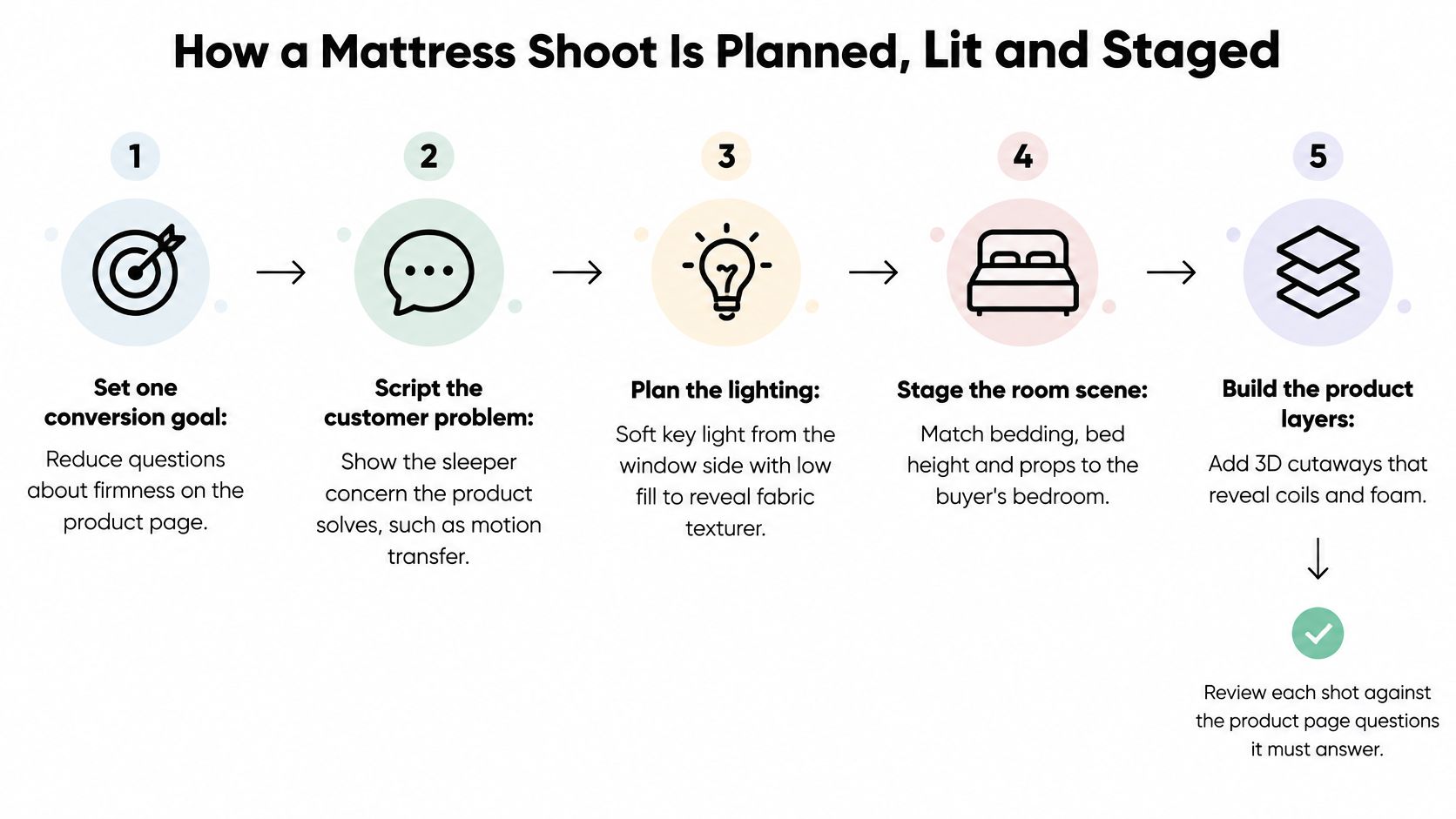 A five-step infographic showing how a mattress commercial is planned, lit, and staged for marketing.