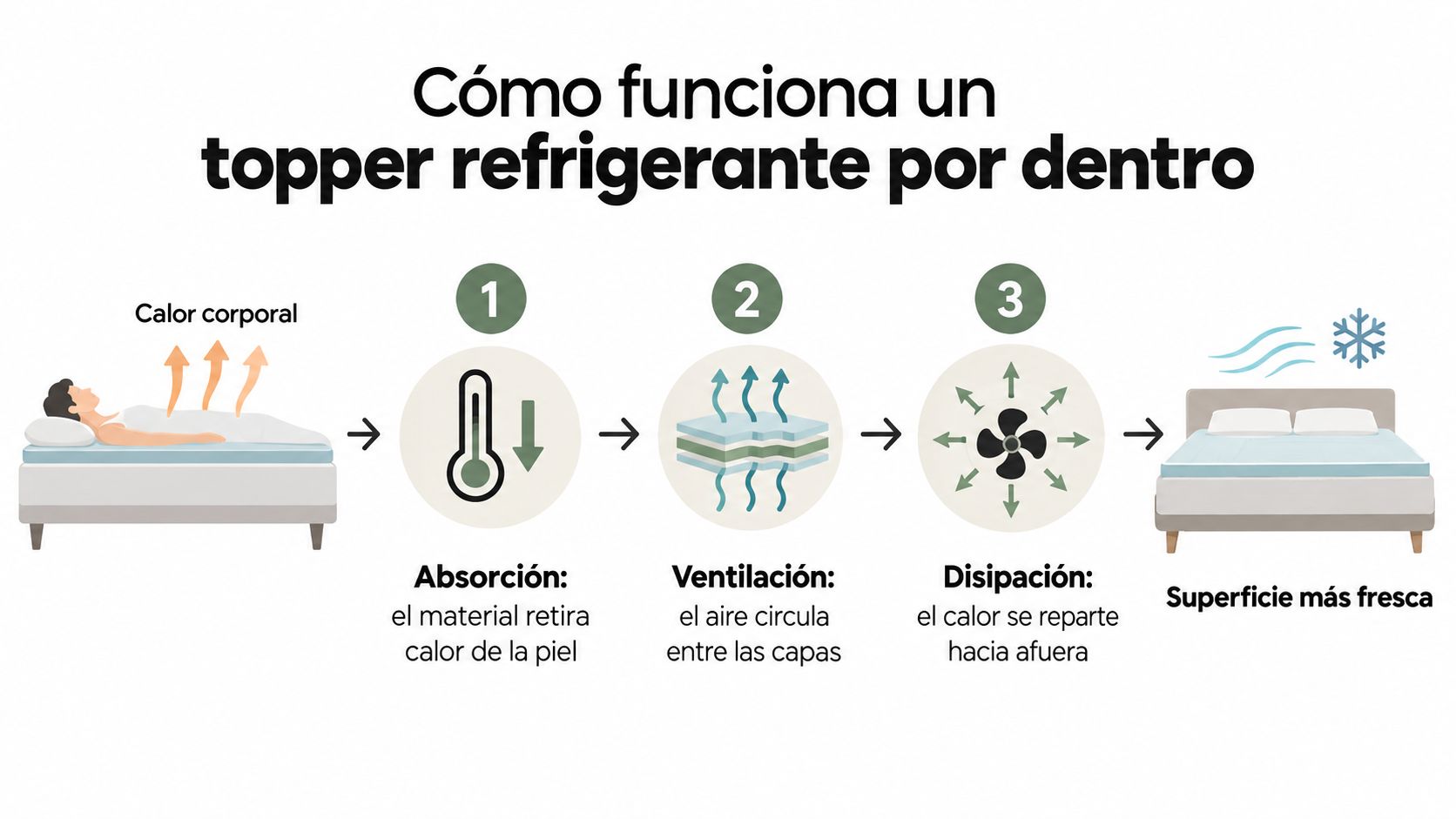 Infografía explicando cómo funciona un topper de colchón refrigerante mediante procesos de absorción, ventilación y disipación térmica.