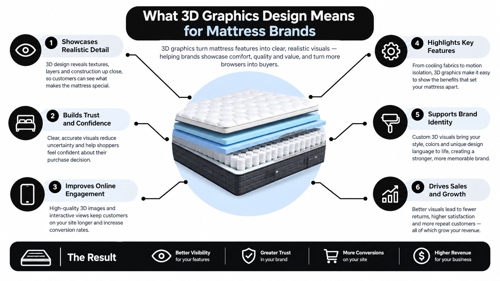 An infographic showing how 3D graphics design benefits mattress brands by increasing trust, engagement, and sales.