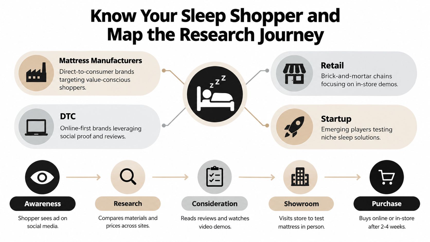 A diagram illustrating the sleep shopper journey from initial brand awareness to the final mattress purchase decision.