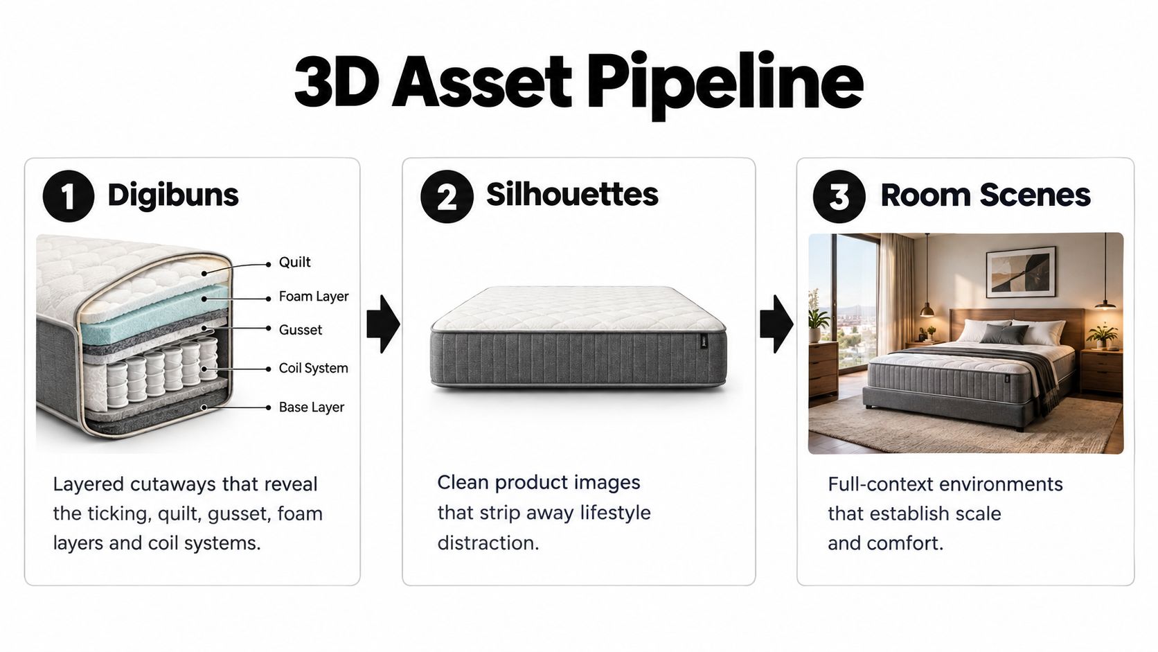 A 3D asset pipeline infographic illustrating the progression from layered mattress components to final room scene renderings.