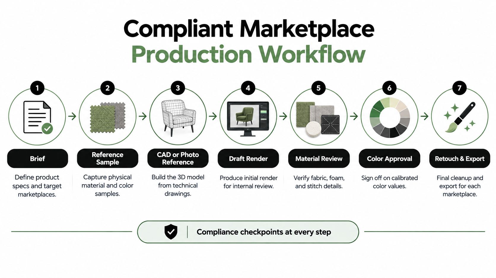 A diagram illustrating the seven-step Compliant Marketplace Production Workflow for digital 3D product rendering and approval.