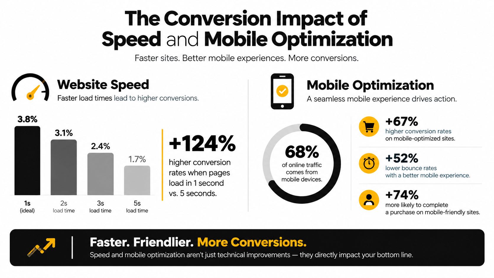 An infographic showing the positive impact of website speed and mobile optimization on conversion rates and traffic.