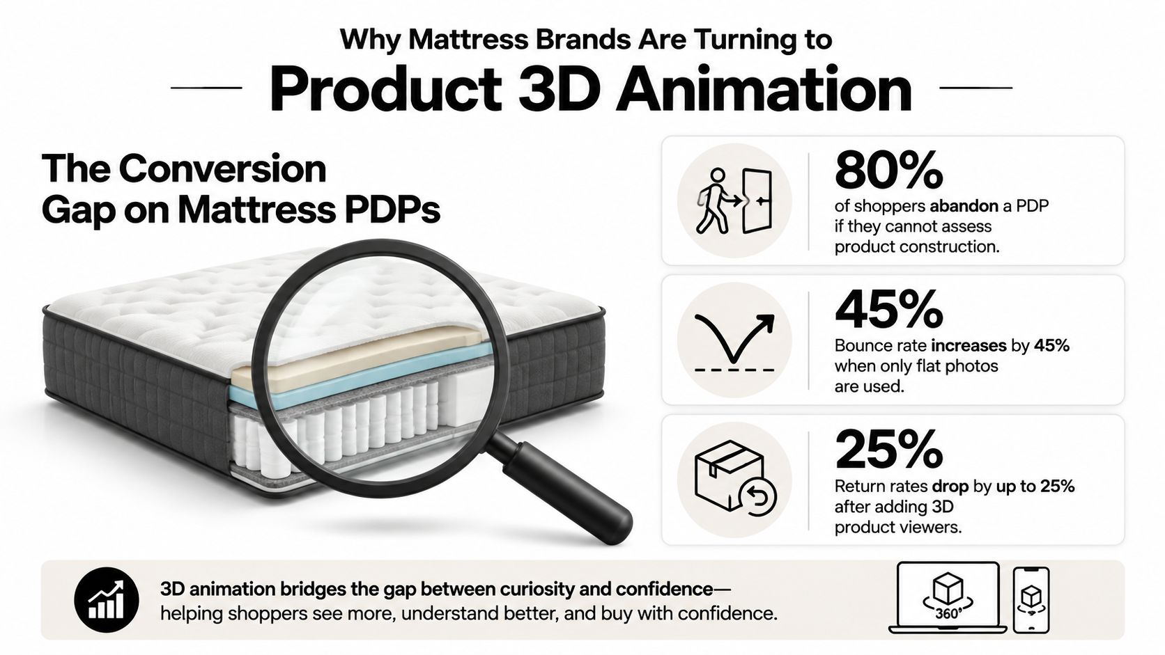 An infographic showing statistics about how 3D product animation helps increase conversions for mattress websites.