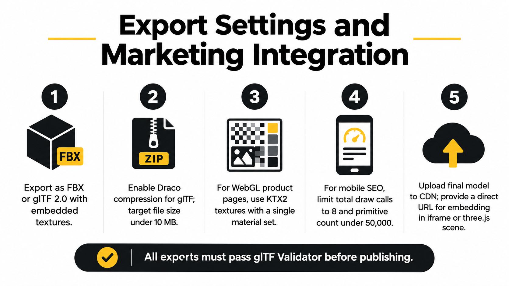 A five-step infographic guide detailing the workflow for exporting 3D models for web-based marketing integration.