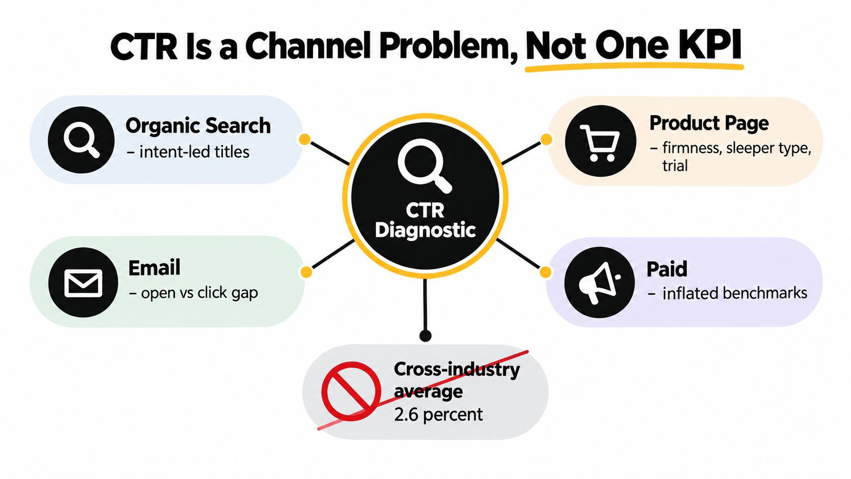 A diagram illustrating that CTR is a channel-specific metric, not a single universal KPI for all marketing.