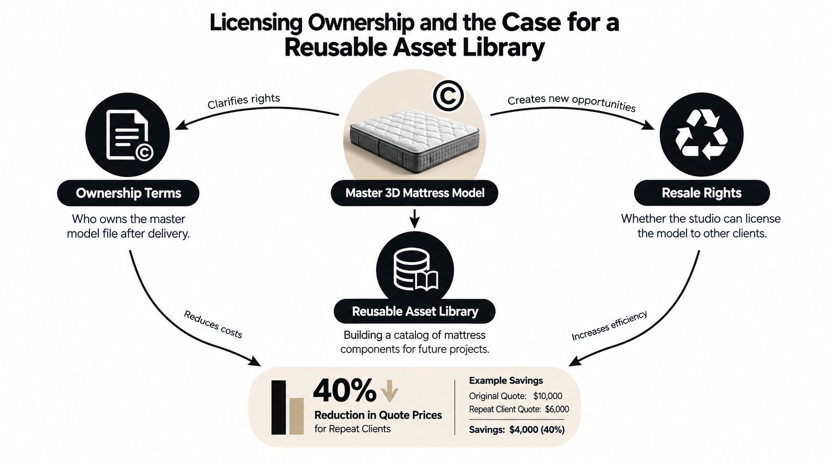 A diagram illustrating how licensing ownership and reusable asset libraries can reduce 3D rendering costs for clients.