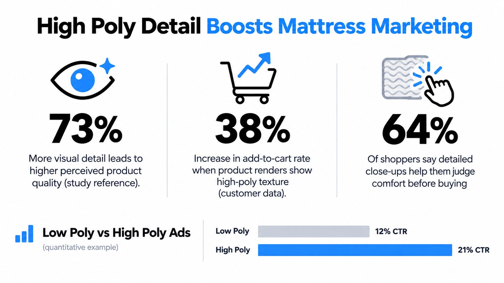 An infographic showing that high poly mattress renders increase consumer perception, add-to-cart rates, and click-through rates.