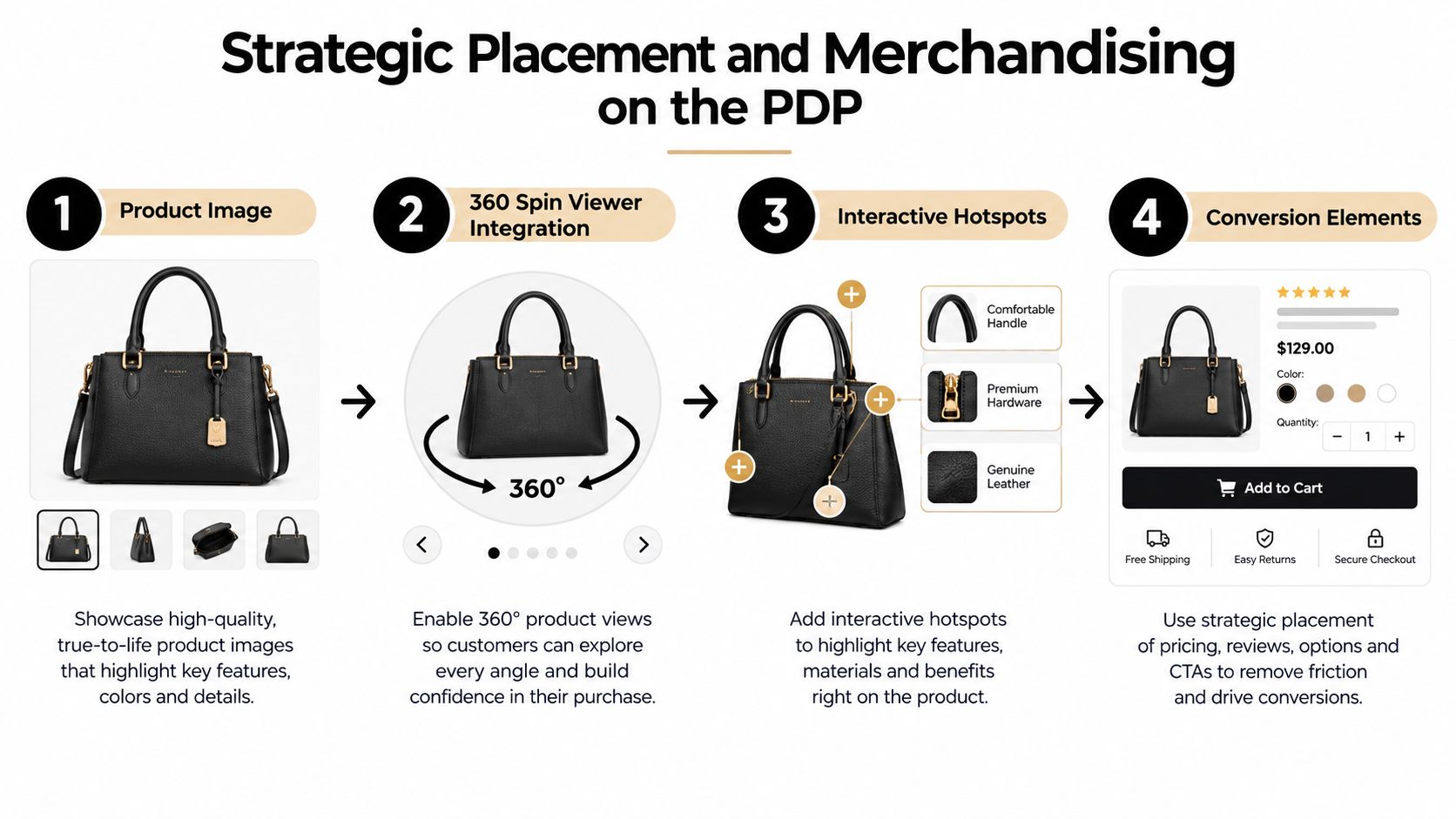 A diagram illustrating four strategic steps for product page merchandising using a handbag as an example.