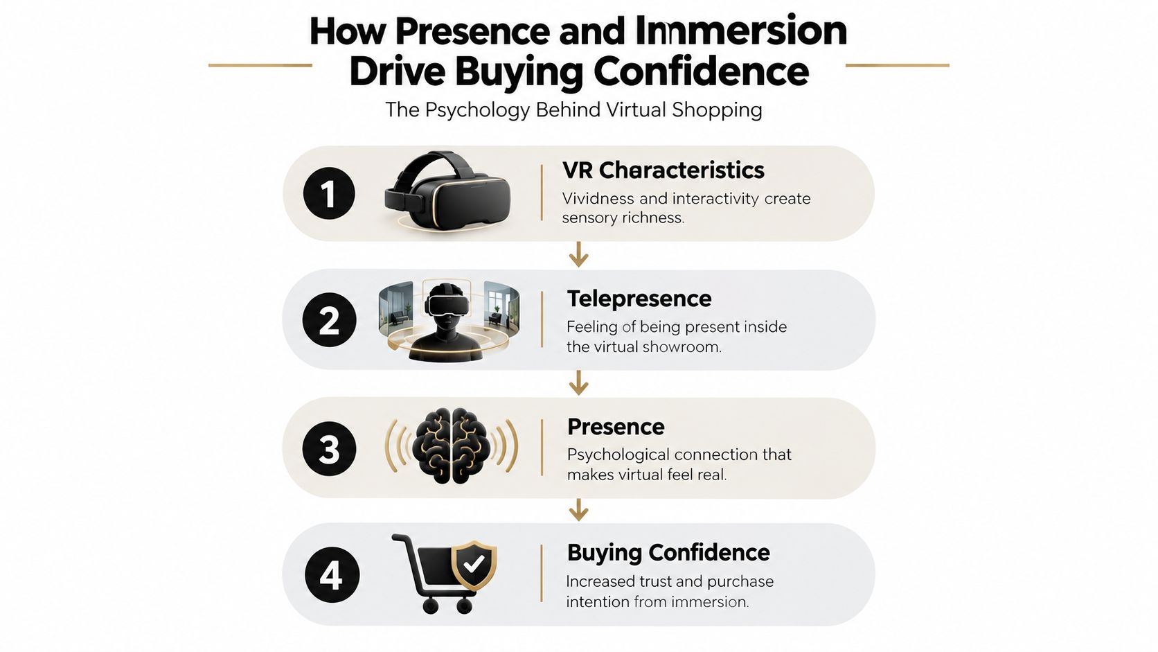 A flow chart explaining the four steps from virtual reality characteristics to improved consumer buying confidence.