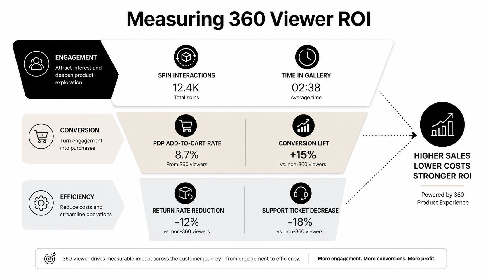 A diagram illustrating how a 360 viewer improves ROI through engagement, conversion, and operational efficiency metrics.