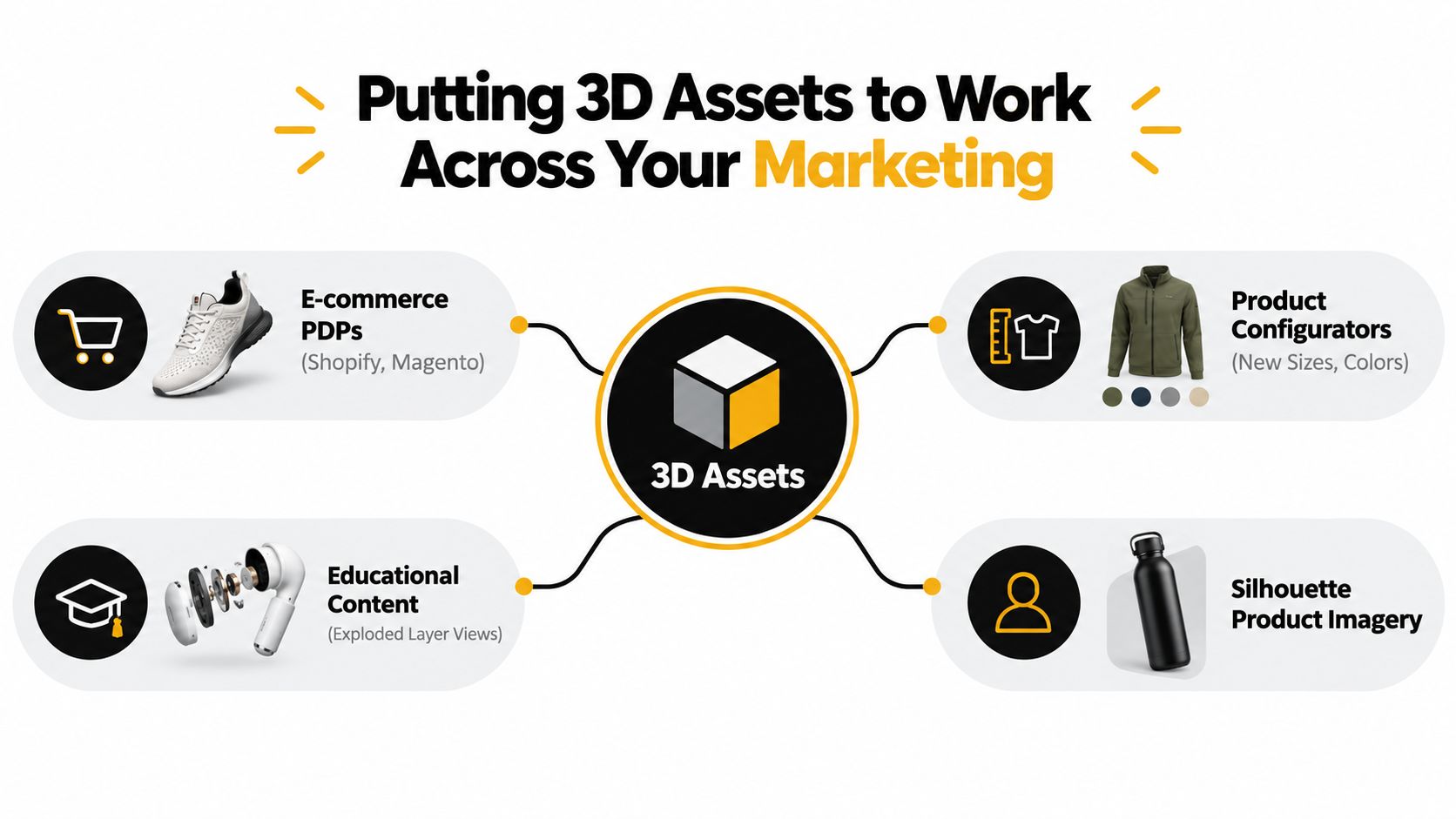 An infographic showing how 3D assets are utilized across marketing channels like e-commerce, product configurators, and education.