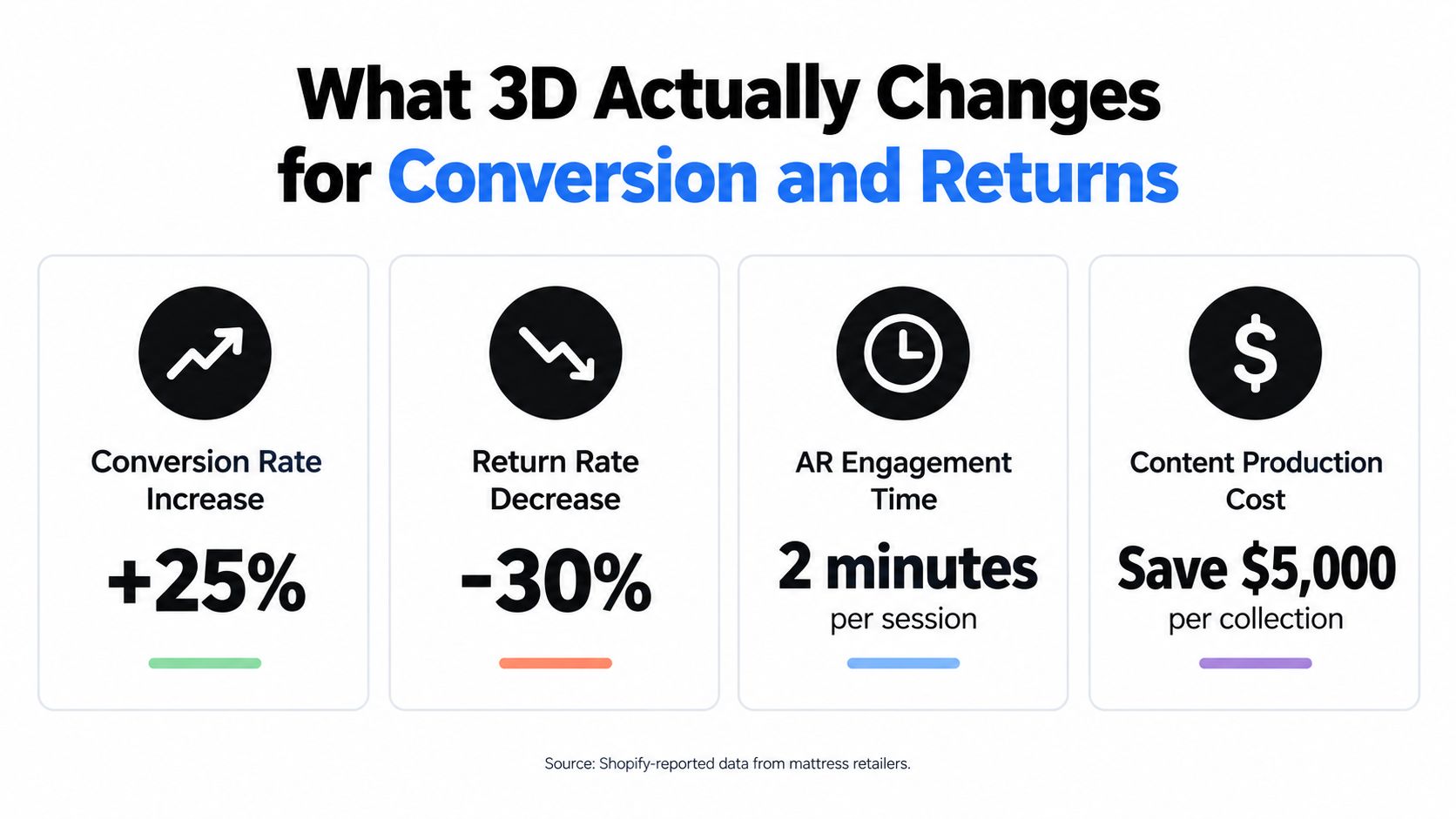 An infographic showing that 3D technology increases conversion rates by 25 percent and reduces product returns by 30 percent.