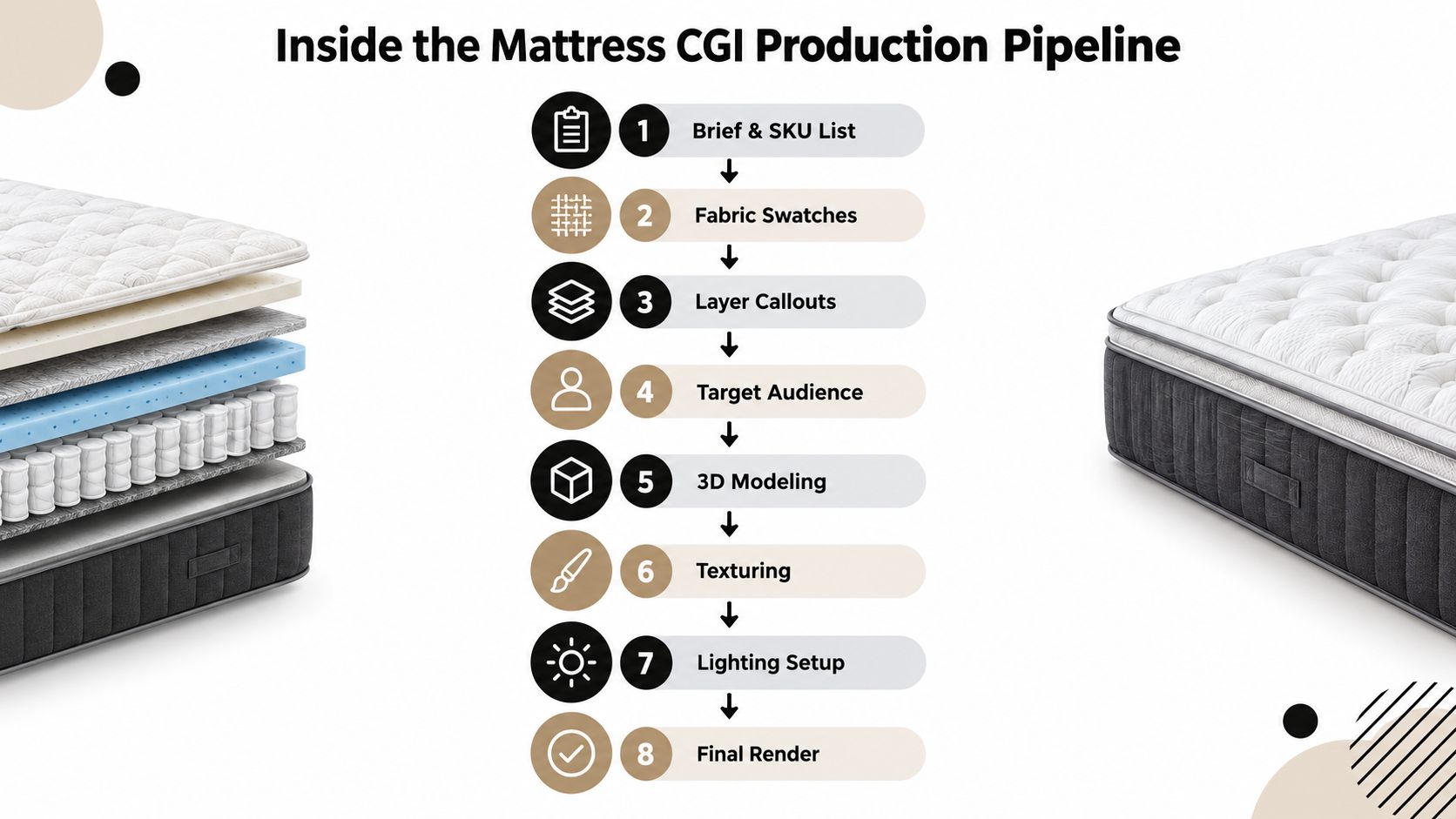A diagram illustrating the eight-step mattress computer generated imagery production pipeline from brief to final render.