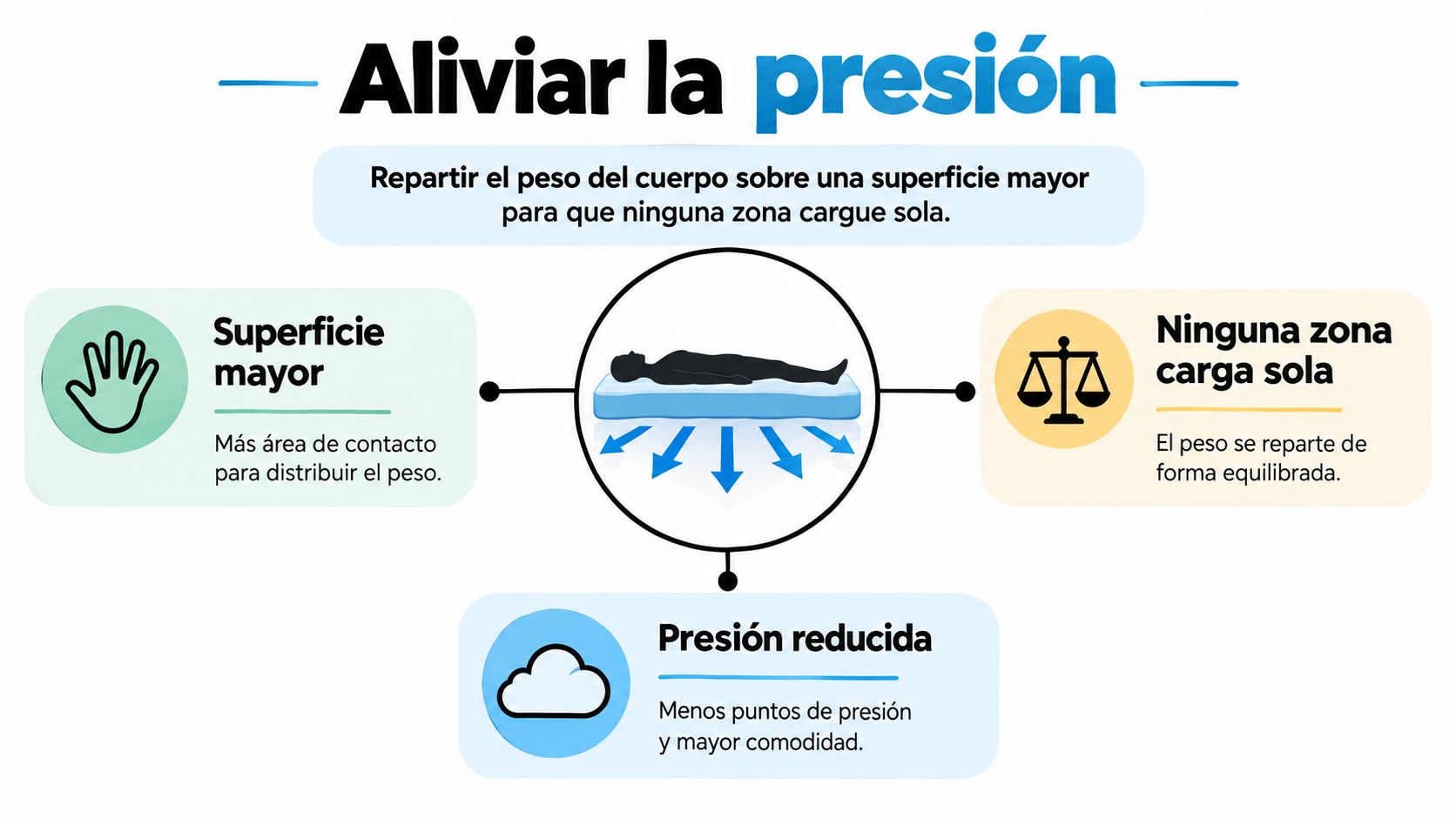 Diagrama educativo que explica cómo un colchón reparte el peso corporal para reducir la presión en puntos específicos.