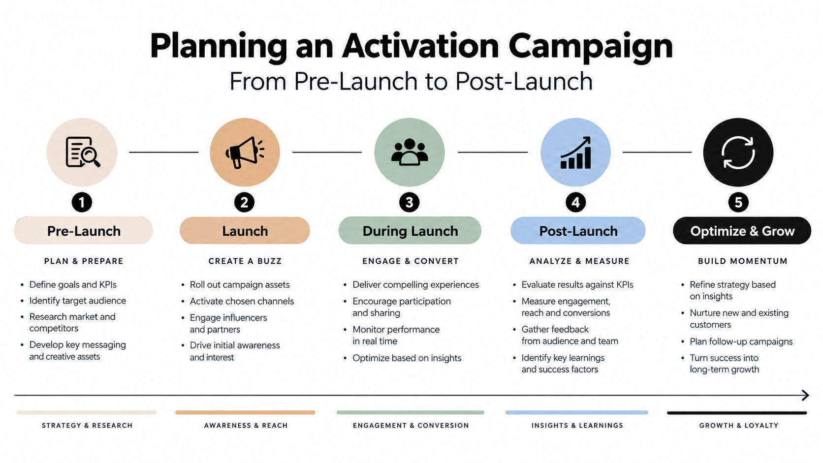 A diagram outlining a five-step activation campaign process from pre-launch planning to post-launch optimization and growth.
