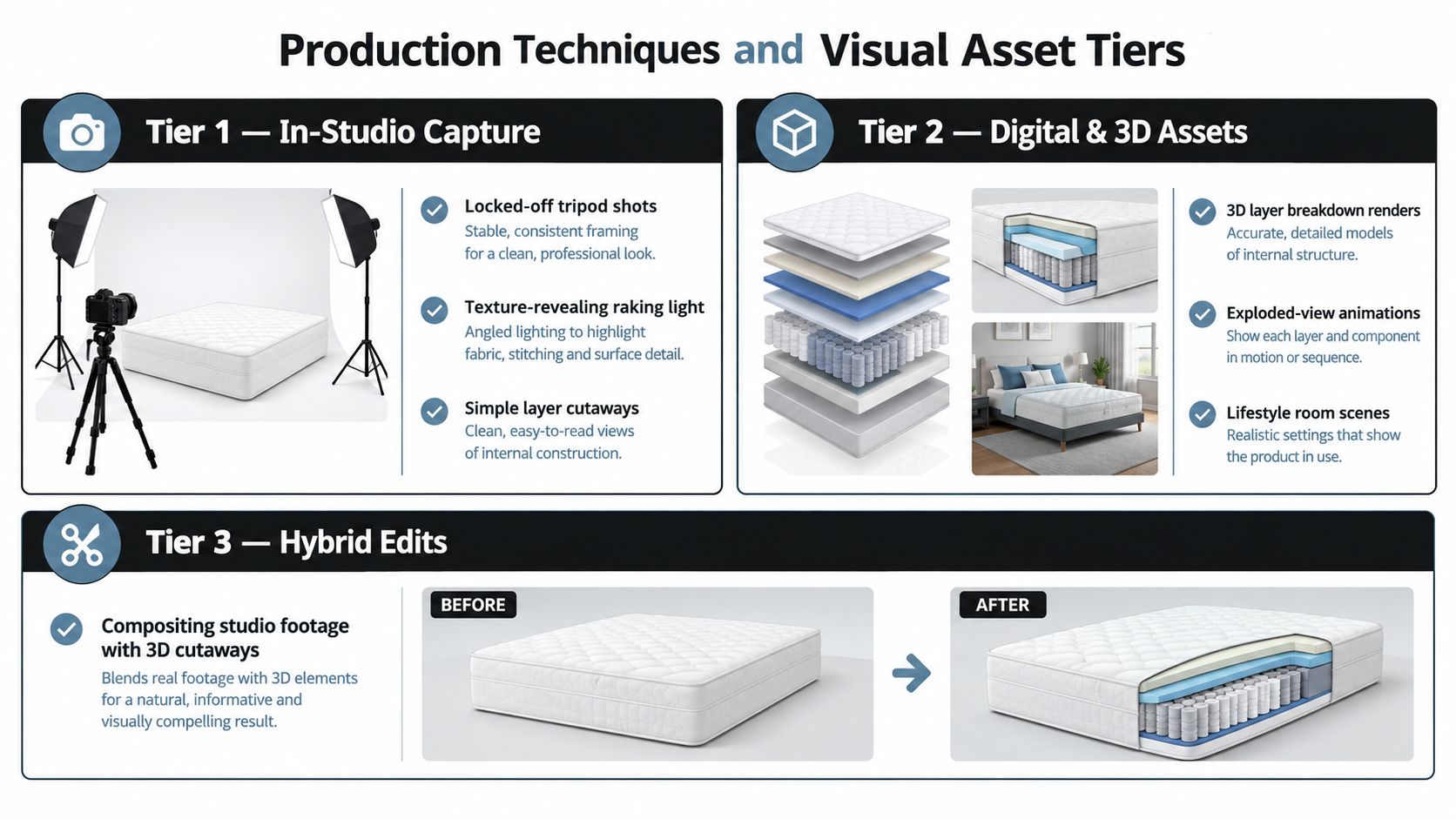 An infographic detailing three distinct production techniques and visual asset tiers for marketing mattress product videos.