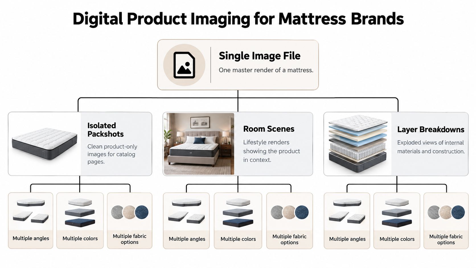 A diagram illustrating the digital product imaging process for mattress brands, featuring master renders and variations.